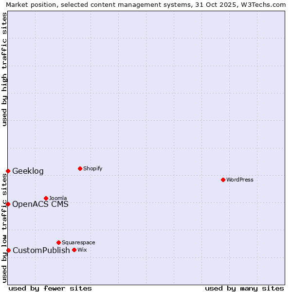 Market position of CustomPublish vs. Geeklog vs. OpenACS CMS