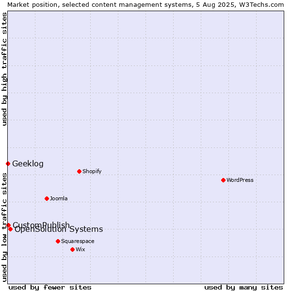 Market position of OpenSolution Systems vs. CustomPublish vs. Geeklog