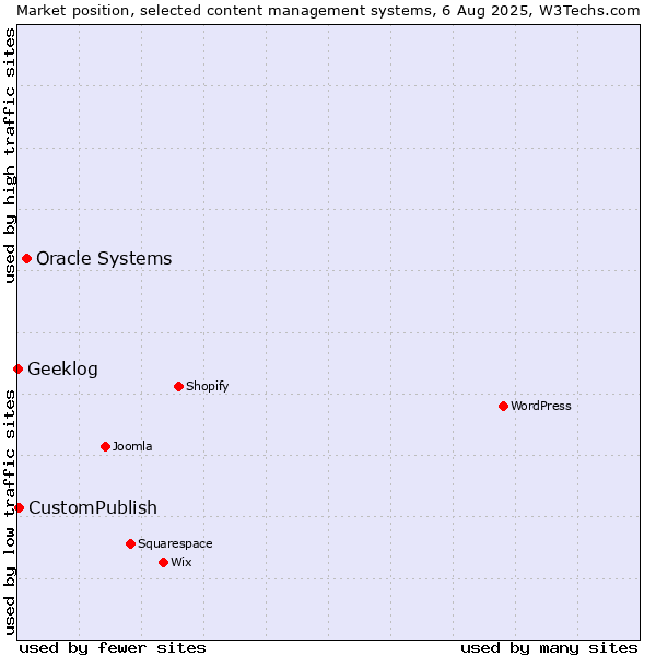Market position of Oracle Systems vs. CustomPublish vs. Geeklog
