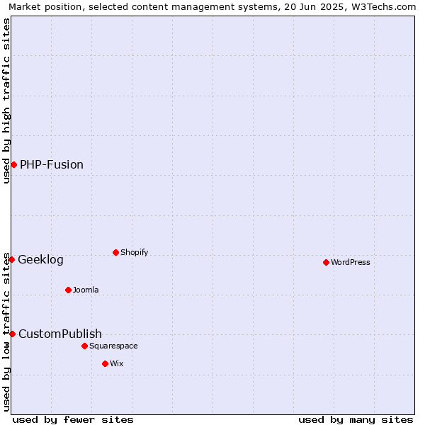 Market position of PHP-Fusion vs. CustomPublish vs. Geeklog