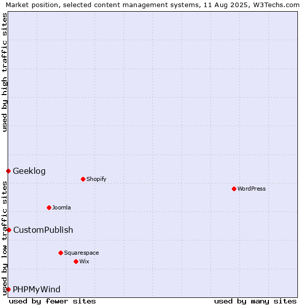 Market position of CustomPublish vs. PHPMyWind vs. Geeklog