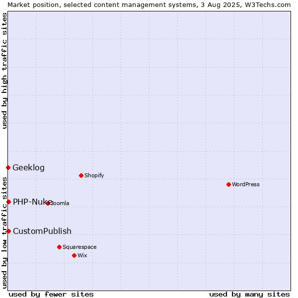 Market position of CustomPublish vs. PHP-Nuke vs. Geeklog