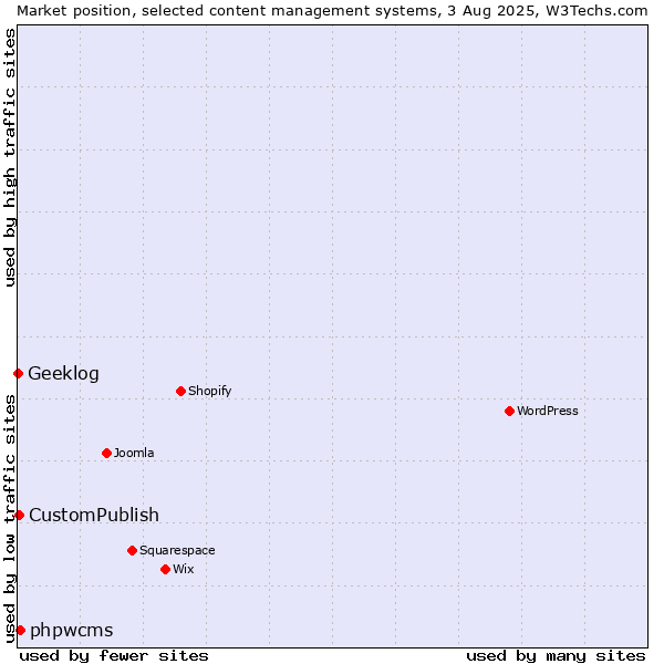 Market position of phpwcms vs. CustomPublish vs. Geeklog