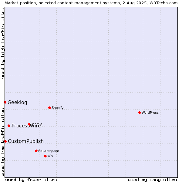 Market position of ProcessWire vs. CustomPublish vs. Geeklog