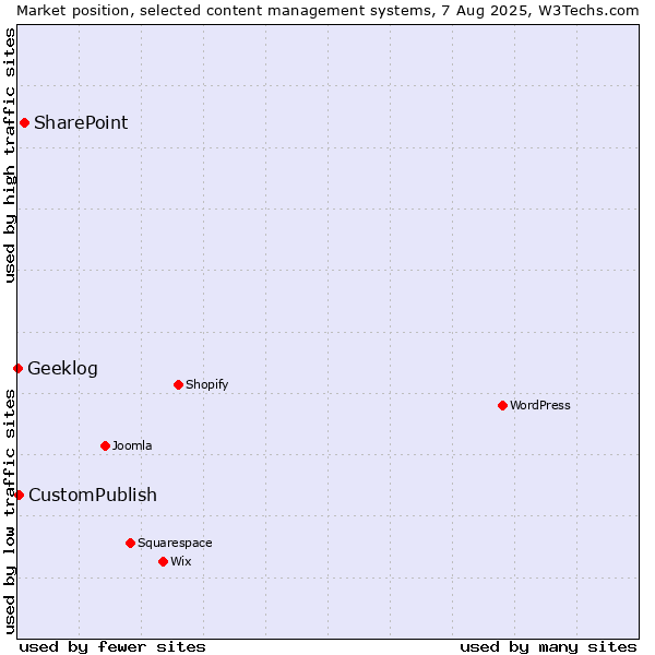 Market position of SharePoint vs. CustomPublish vs. Geeklog