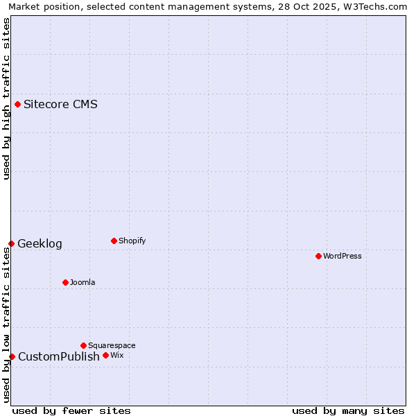 Market position of Sitecore CMS vs. CustomPublish vs. Geeklog