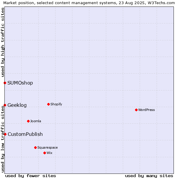 Market position of CustomPublish vs. SUMOshop vs. Geeklog