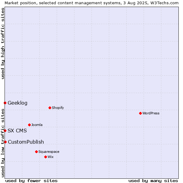 Market position of CustomPublish vs. Geeklog vs. SX CMS