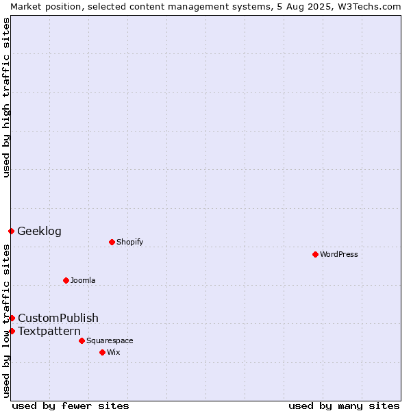 Market position of Textpattern vs. CustomPublish vs. Geeklog