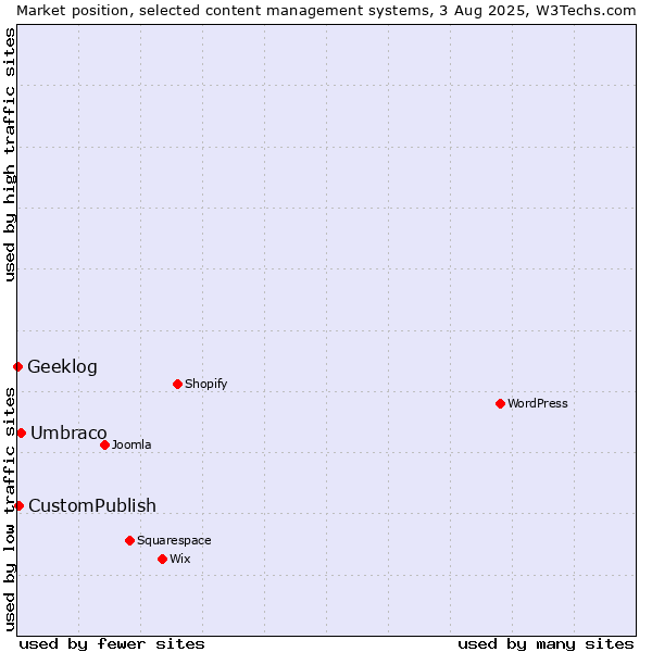 Market position of Umbraco vs. CustomPublish vs. Geeklog