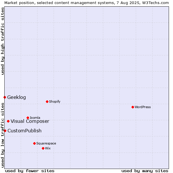 Market position of Visual Composer vs. CustomPublish vs. Geeklog