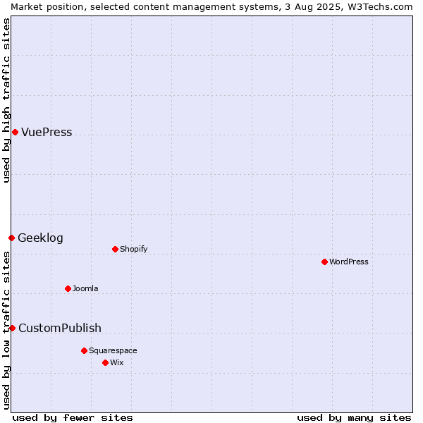 Market position of VuePress vs. CustomPublish vs. Geeklog