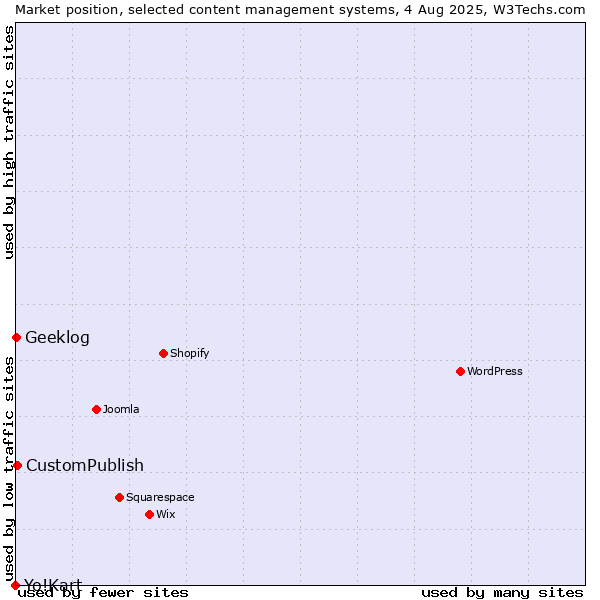 Market position of CustomPublish vs. Geeklog vs. Yo!Kart
