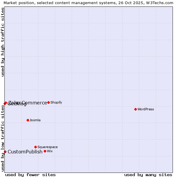 Market position of Zoho Commerce vs. CustomPublish vs. Geeklog