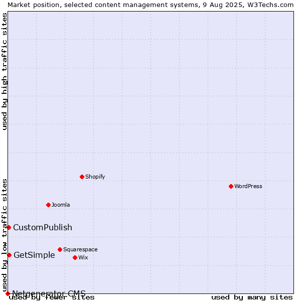 Market position of GetSimple vs. CustomPublish vs. Netgenerator CMS