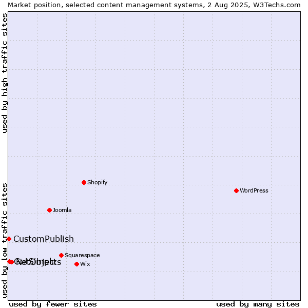 Market position of NetObjects vs. GetSimple vs. CustomPublish