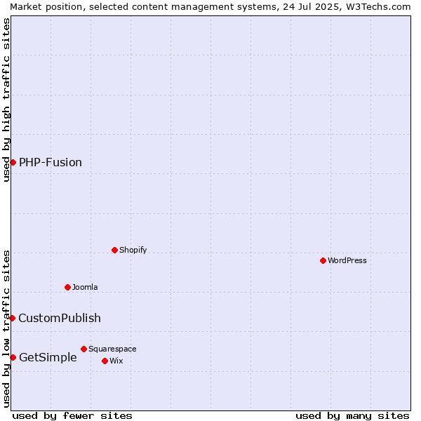 Market position of PHP-Fusion vs. GetSimple vs. CustomPublish