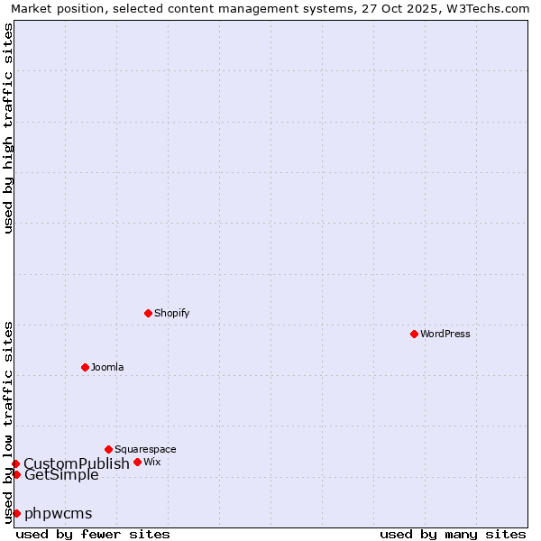 Market position of phpwcms vs. GetSimple vs. CustomPublish