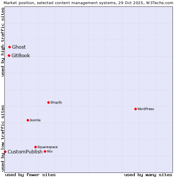 Market position of Ghost vs. GitBook vs. CustomPublish