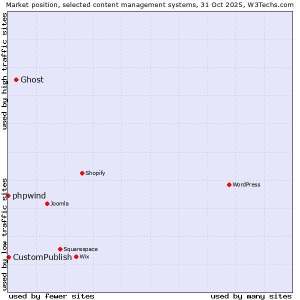 Market position of Ghost vs. CustomPublish vs. phpwind