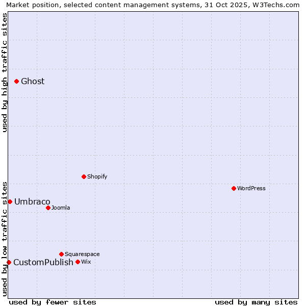 Market position of Ghost vs. Umbraco vs. CustomPublish