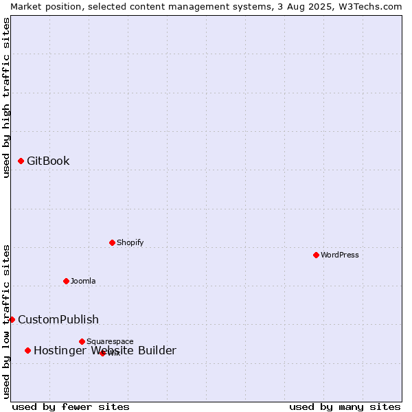 Market position of Hostinger Website Builder vs. GitBook vs. CustomPublish