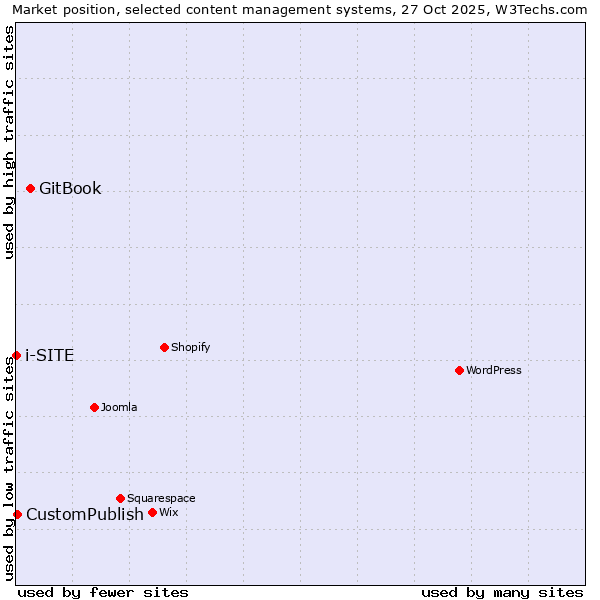 Market position of GitBook vs. CustomPublish vs. i-SITE