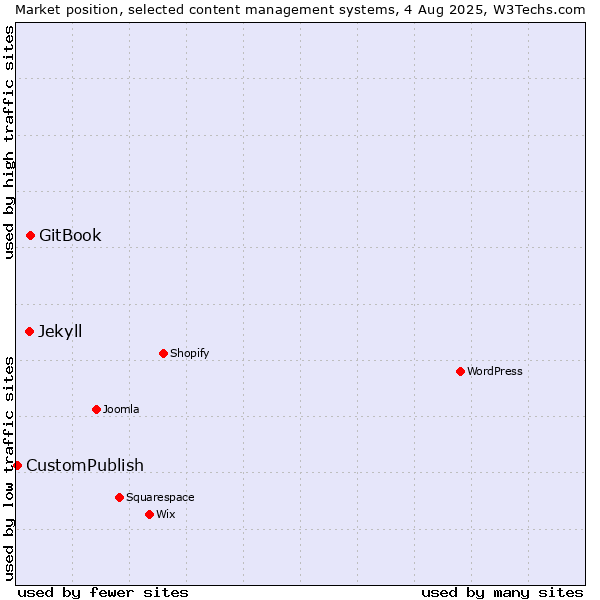 Market position of GitBook vs. Jekyll vs. CustomPublish