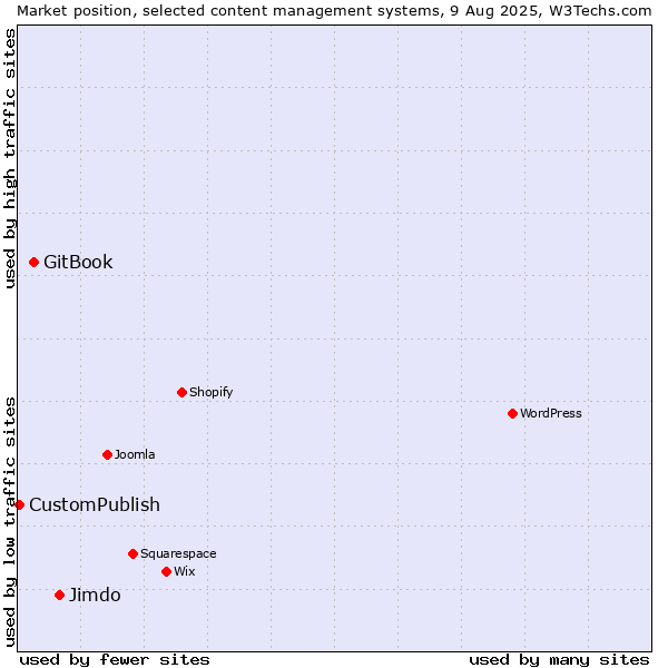 Market position of Jimdo vs. GitBook vs. CustomPublish