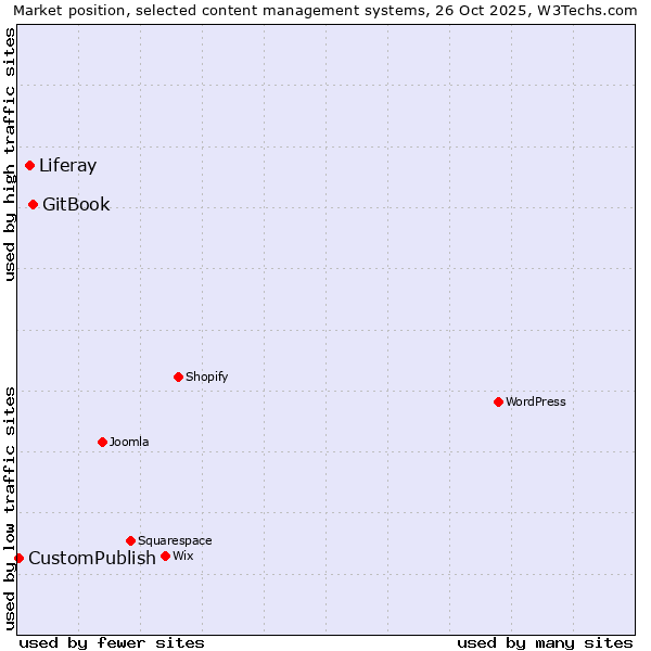 Market position of GitBook vs. Liferay vs. CustomPublish