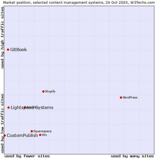 Market position of Lightspeed Systems vs. GitBook vs. CustomPublish