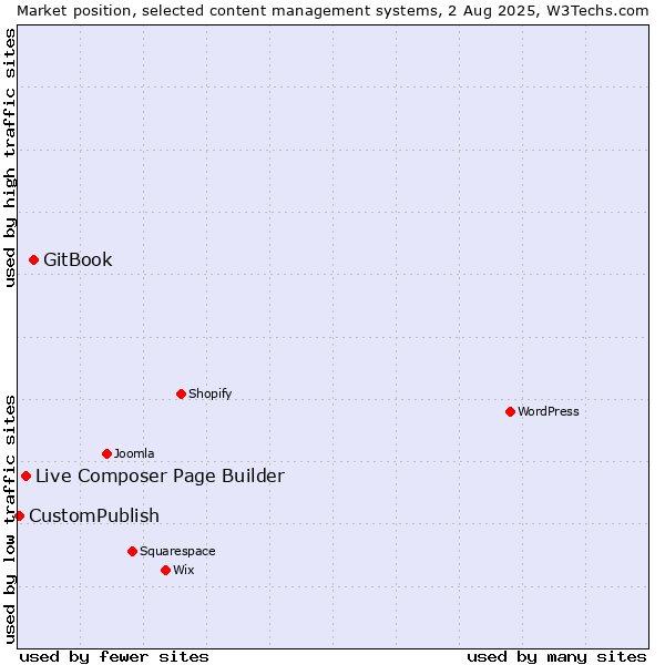 Market position of GitBook vs. Live Composer Page Builder vs. CustomPublish