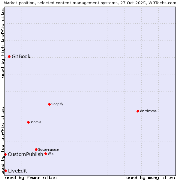Market position of GitBook vs. LiveEdit vs. CustomPublish