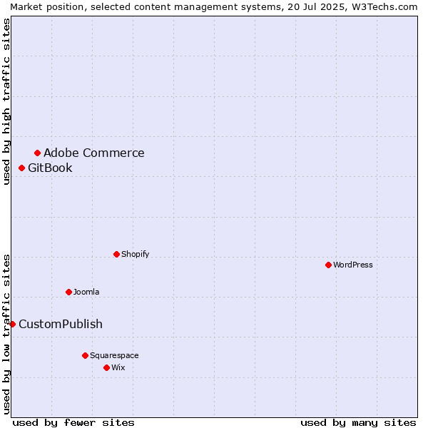 Market position of Adobe Commerce vs. GitBook vs. CustomPublish