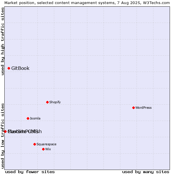 Market position of GitBook vs. MaxSite CMS vs. CustomPublish