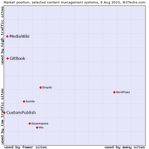 Market position of GitBook vs. MediaWiki vs. CustomPublish