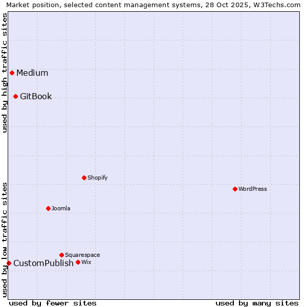 Market position of GitBook vs. Medium vs. CustomPublish