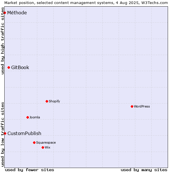 Market position of GitBook vs. CustomPublish vs. Méthode