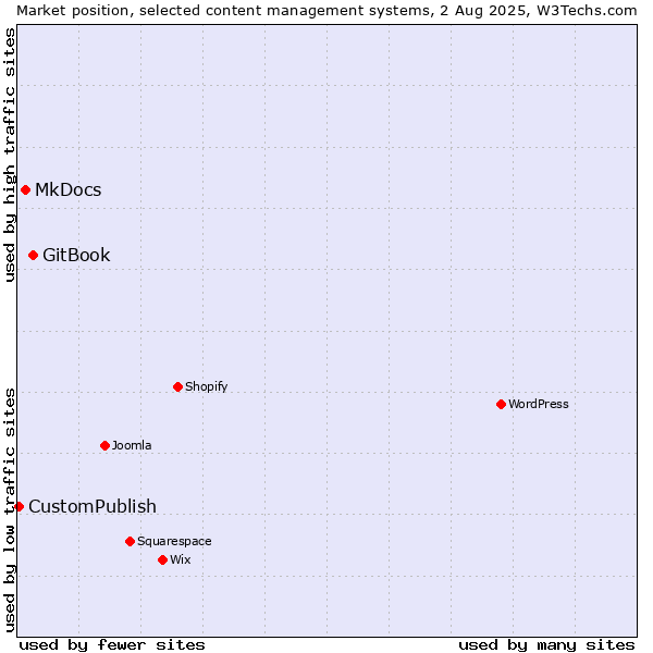 Market position of GitBook vs. MkDocs vs. CustomPublish