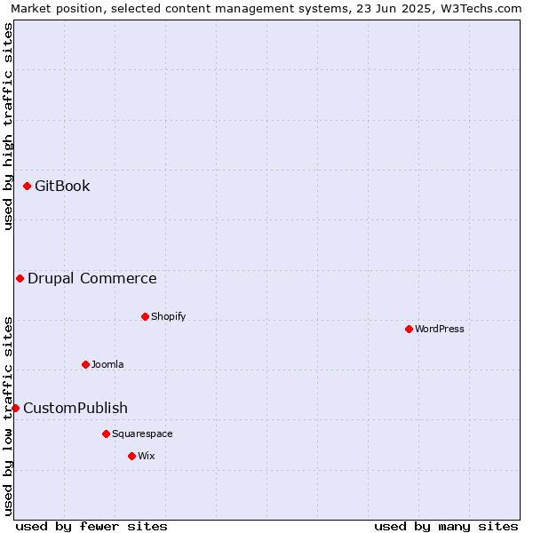 Market position of GitBook vs. Drupal Commerce vs. CustomPublish