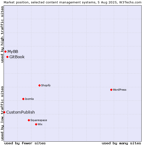 Market position of GitBook vs. MyBB vs. CustomPublish