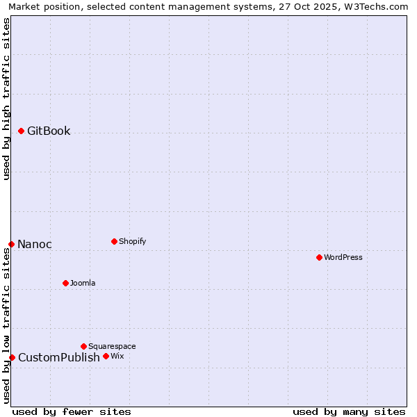 Market position of GitBook vs. CustomPublish vs. Nanoc