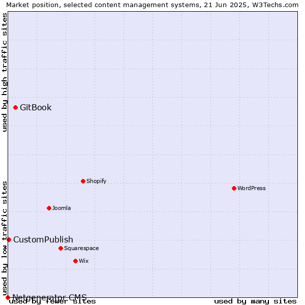 Market position of GitBook vs. CustomPublish vs. Netgenerator CMS