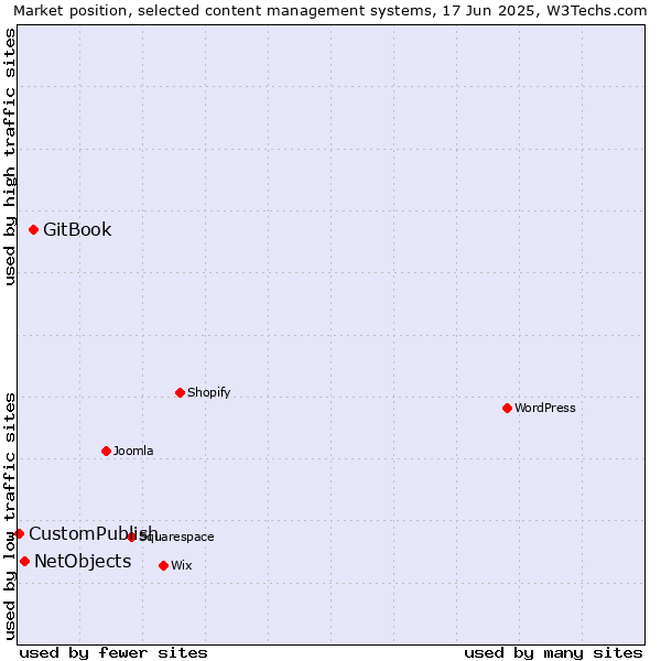 Market position of GitBook vs. NetObjects vs. CustomPublish