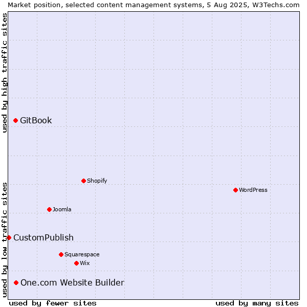 Market position of One.com Website Builder vs. GitBook vs. CustomPublish