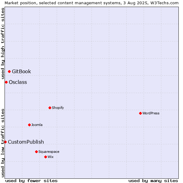 Market position of GitBook vs. Osclass vs. CustomPublish