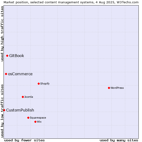 Market position of GitBook vs. osCommerce vs. CustomPublish