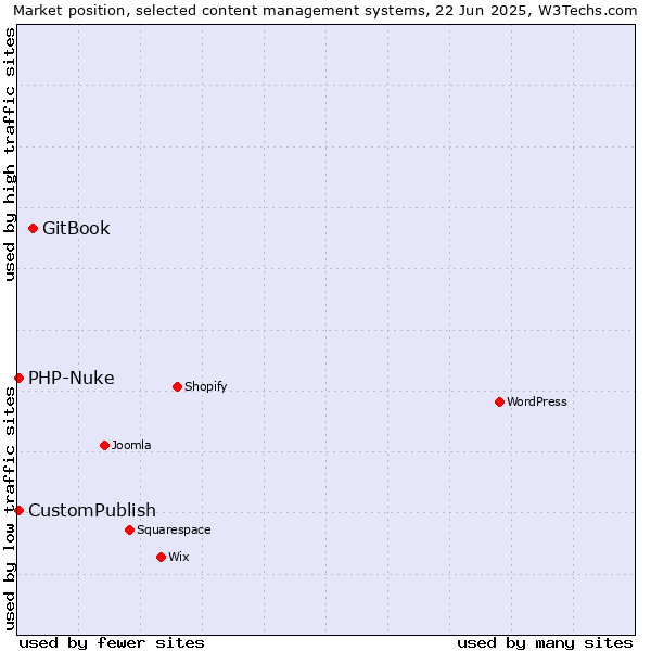 Market position of GitBook vs. CustomPublish vs. PHP-Nuke
