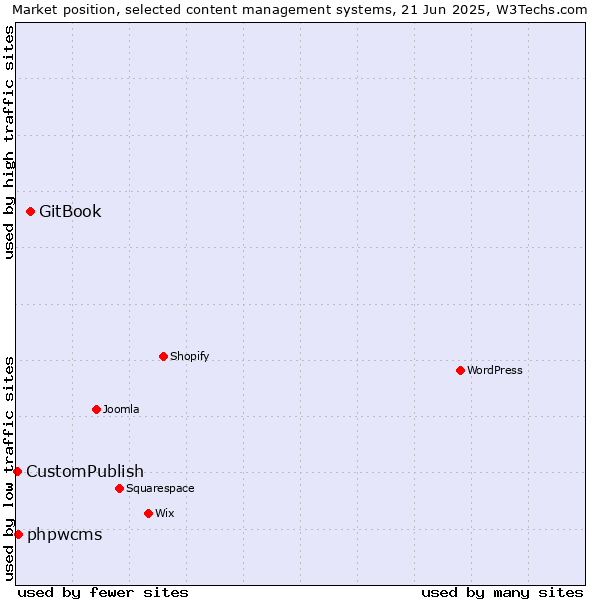 Market position of GitBook vs. phpwcms vs. CustomPublish