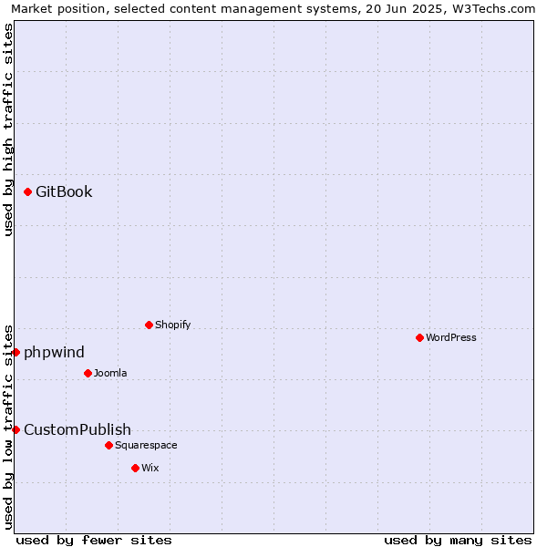 Market position of GitBook vs. CustomPublish vs. phpwind